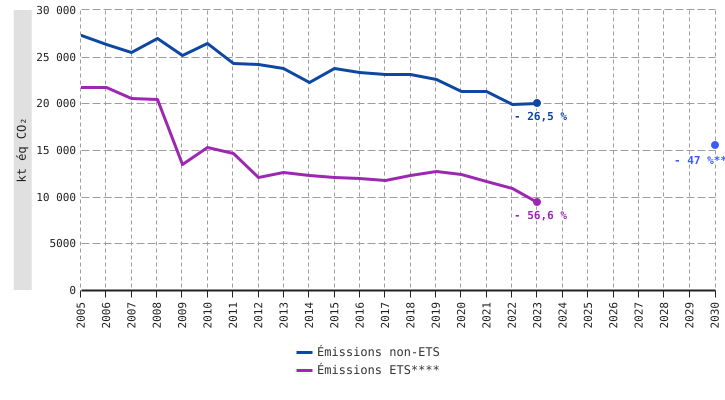 Émissions atmosphériques de gaz à effet de serre (GES) des secteurs ETS* et non-ETS** en Wallonie